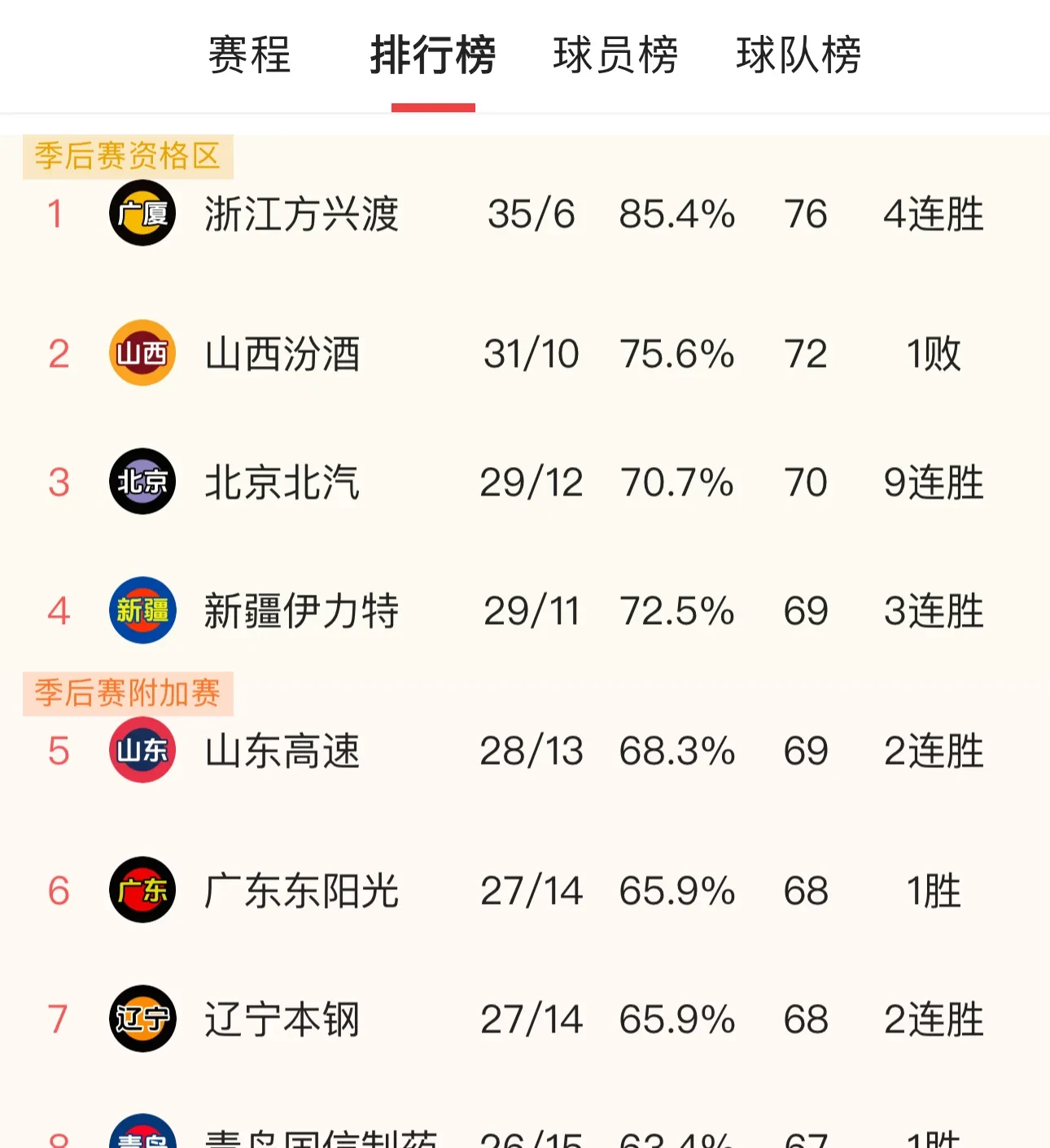 亚洲杯赛程吃紧;广东宏远赛前远射贴柱;压力陡增;赛季目标并未改变(广东宏远季前赛广东广州) 亚洲杯赛程吃紧;广东宏远赛前远射贴柱;压力陡增;赛季目标并未改变(广东宏远季前赛广东广州)